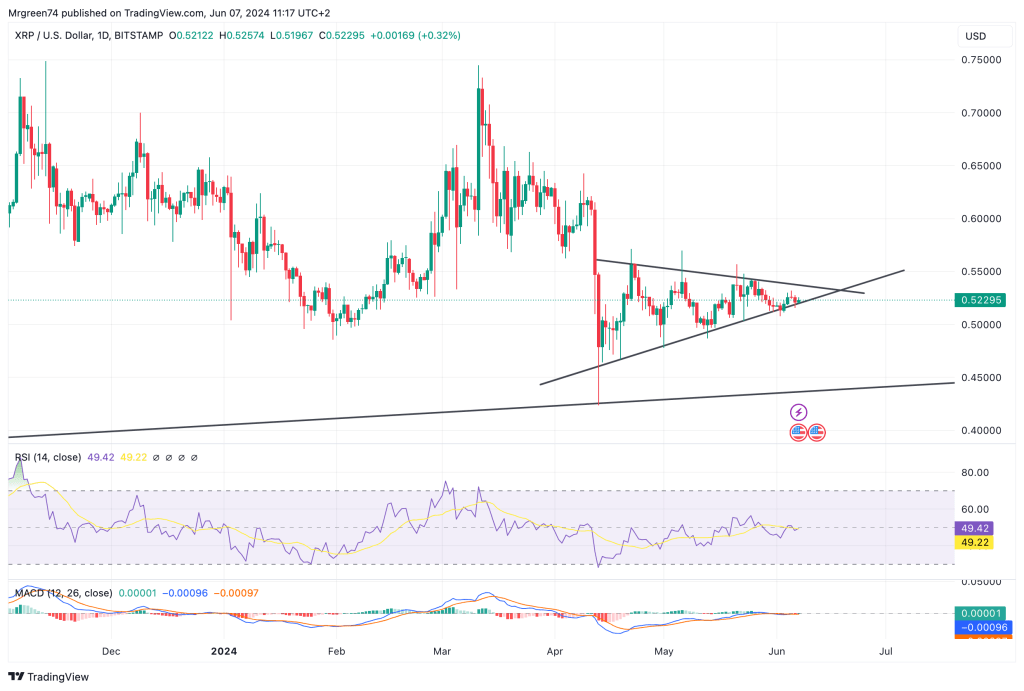 Ripple analyse vandaag